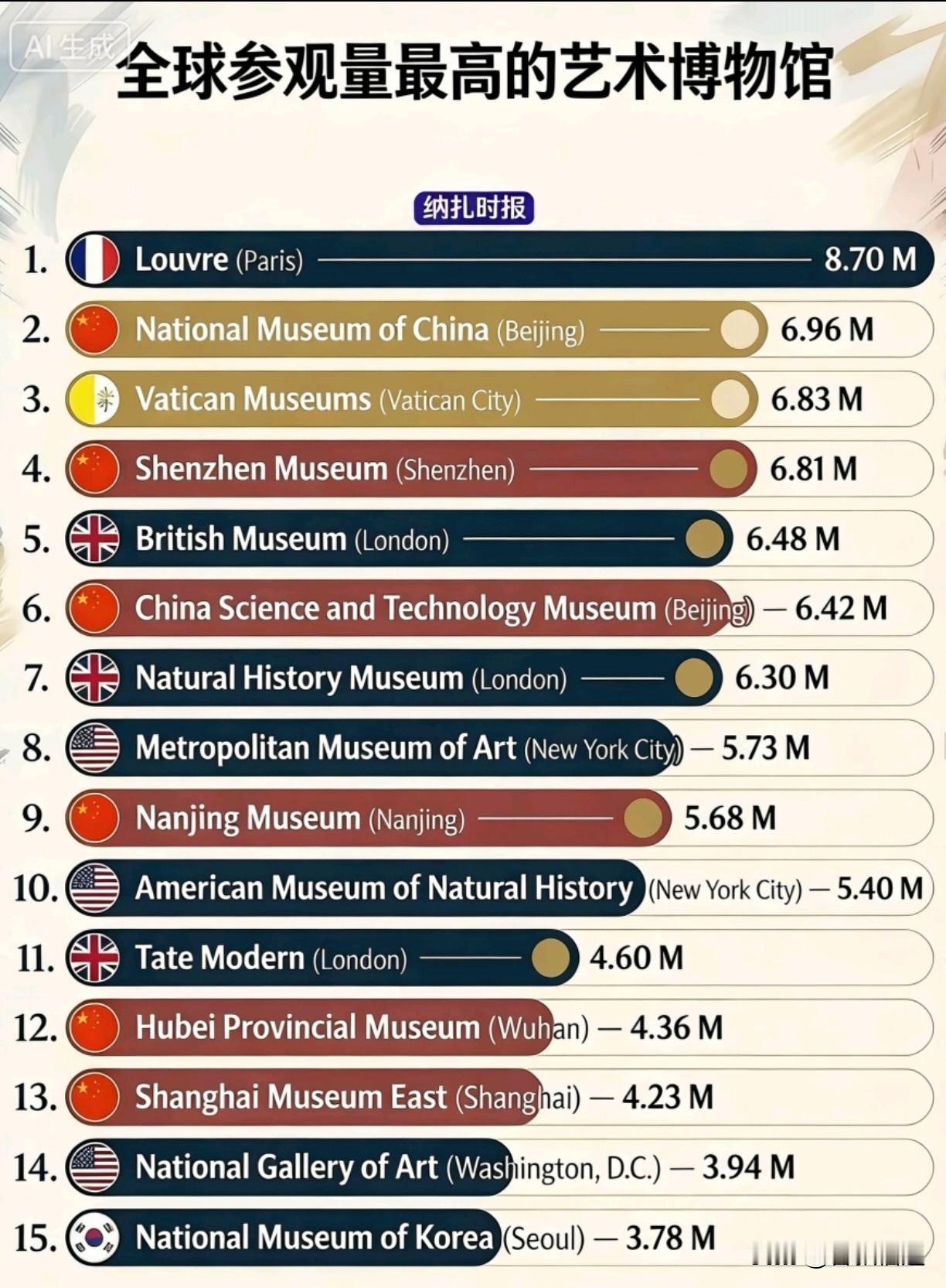 全球参观人数最多的博物馆（艺术馆）
前十五名排名：

中国占比六个

湖北省博物