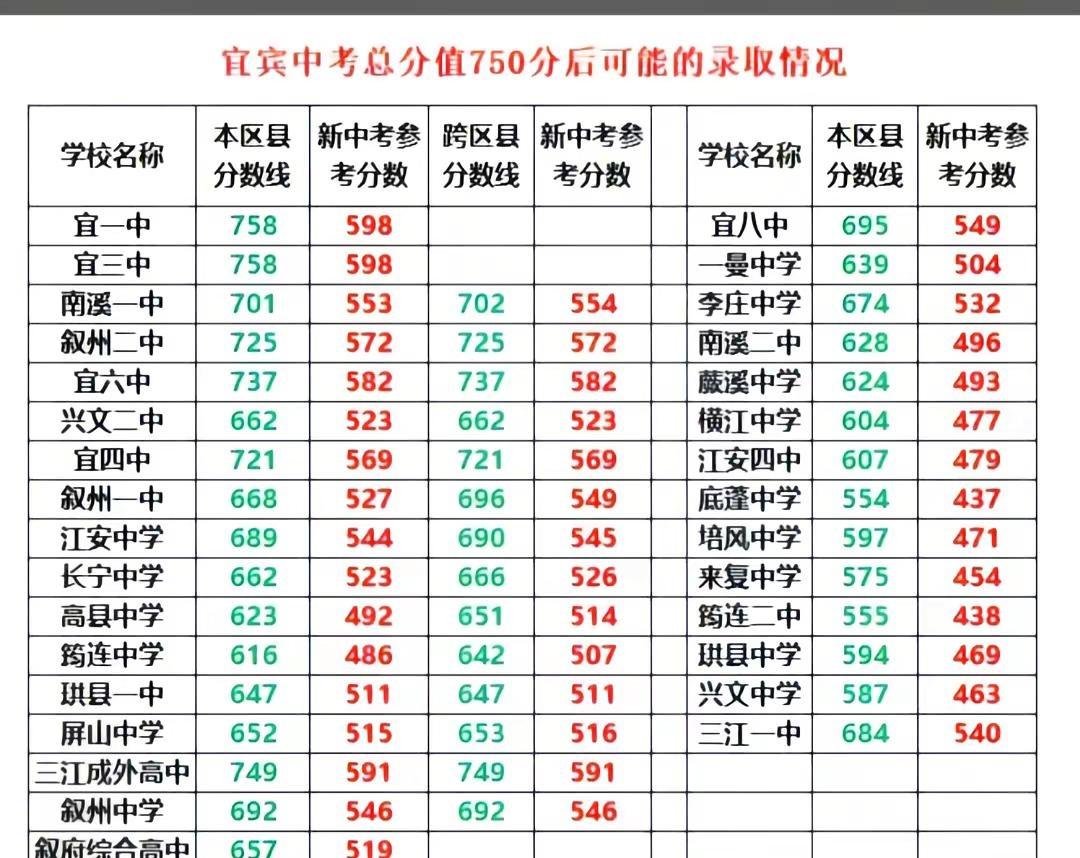 明年中考数据录取分来了，宝贝们加油