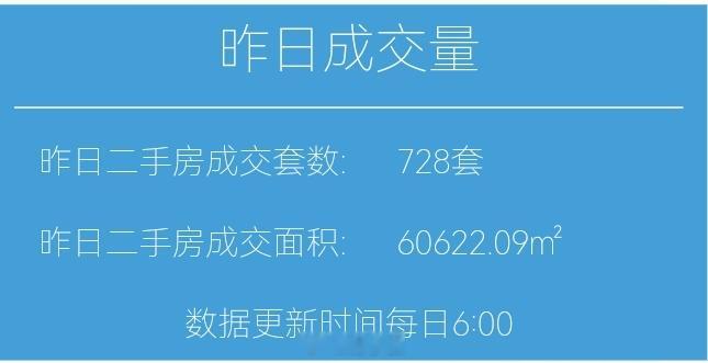 财小夜早报【06月03日 早上好☀️】昨天上海二手房成交728套，6月累计142