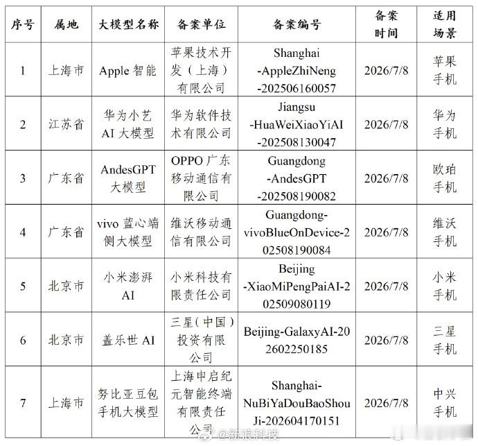 苹果AI国行版已过审数码闲聊站   论用户规模肯定能后来居上，论体验深度未必。国