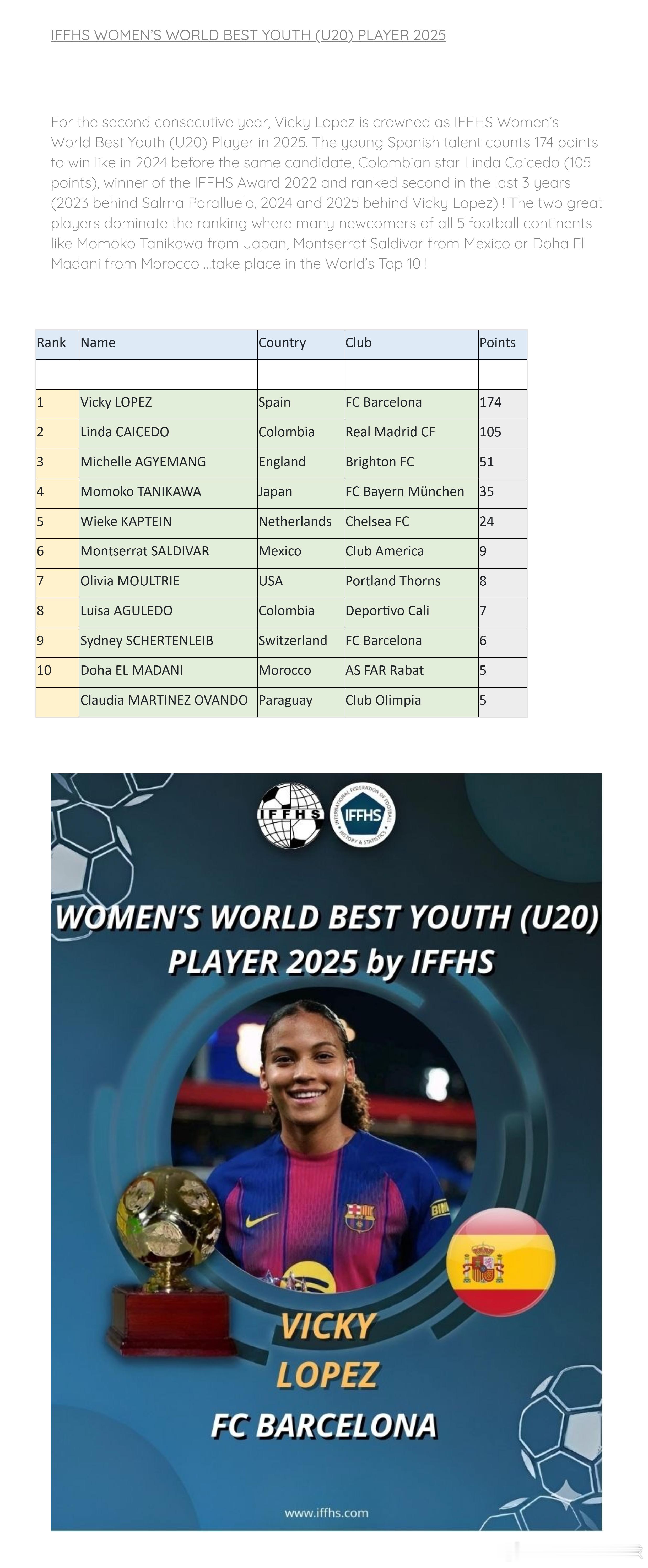 谷川萌萌子在2025年国际足球历史和统计联合会（简称IFFHS）女子世界最佳青年