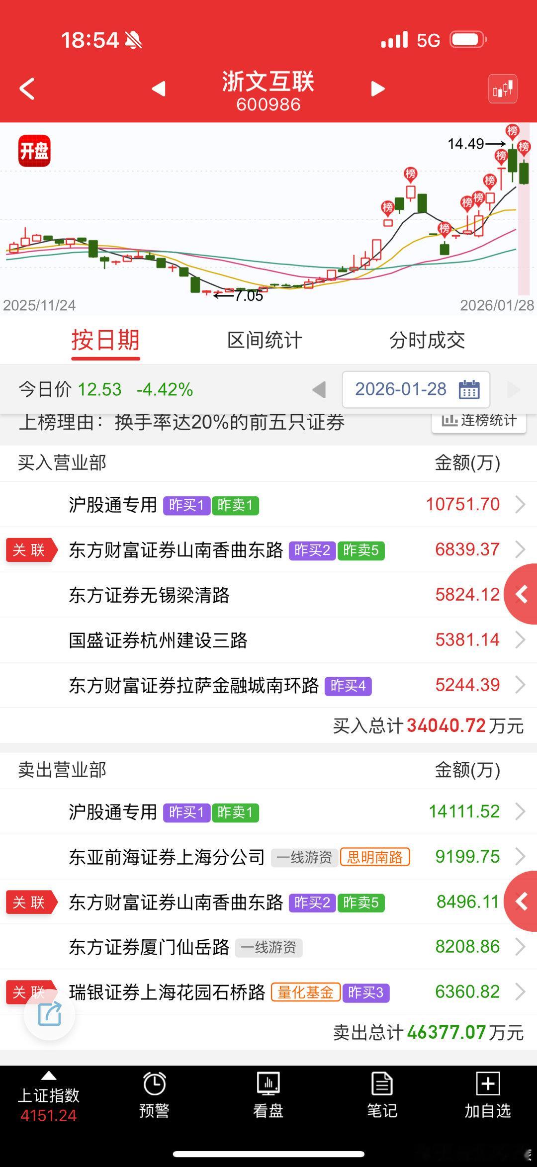 浙文互联 sh600986[股票] 不知道天天竞价都在抢啥，反手就被砸 