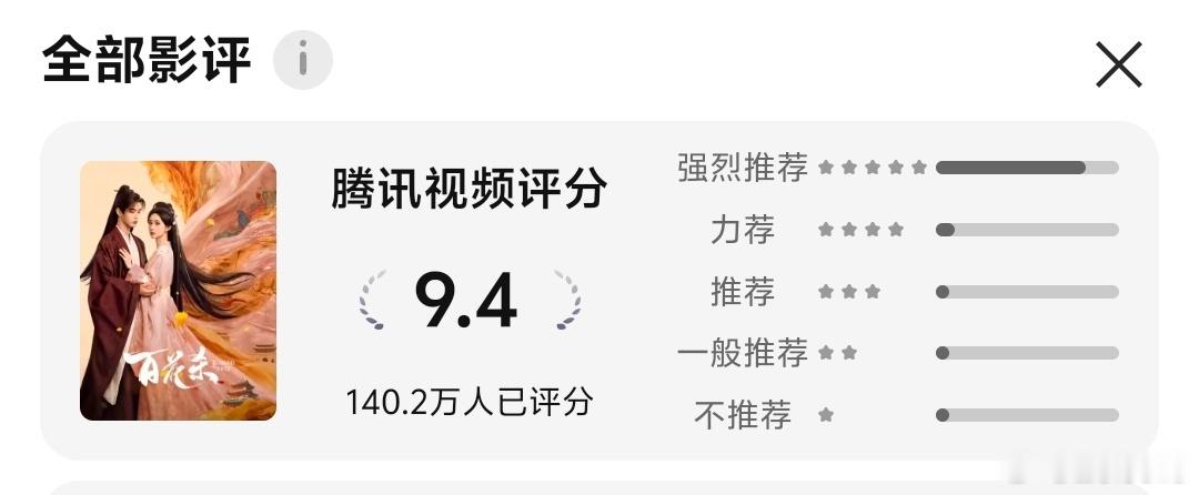 孟子义 mzy孟子义沈汐和 140.2w人参与评分，这是必须看满20分钟才可以打