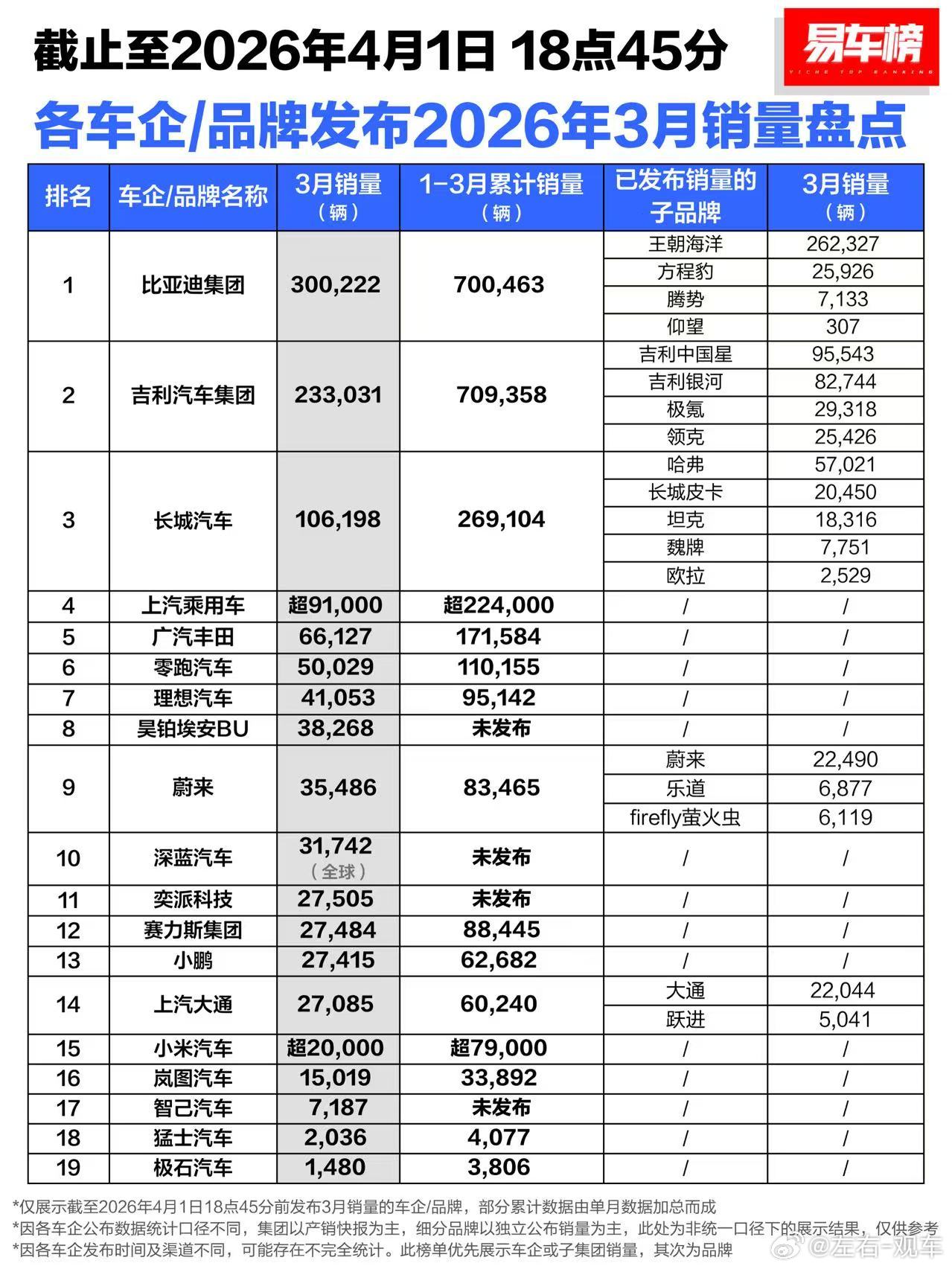 第1名厉害了～4月份第一天，多家车企发布销量数据（发布时间：2026年4月1日1