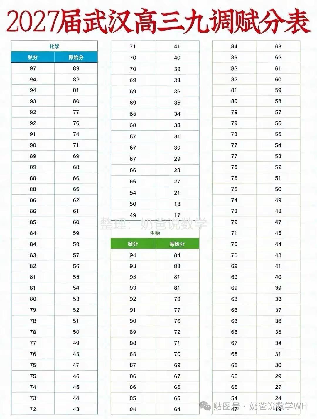 2027届武汉高三九调赋分表
