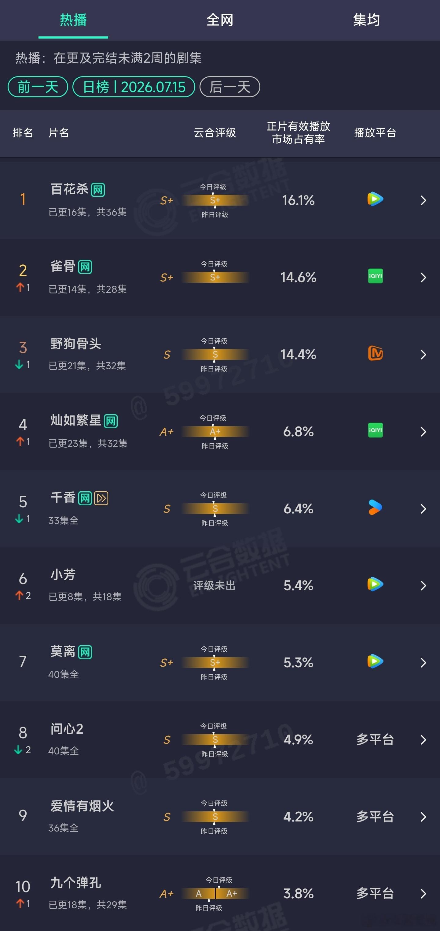 7.15云合 