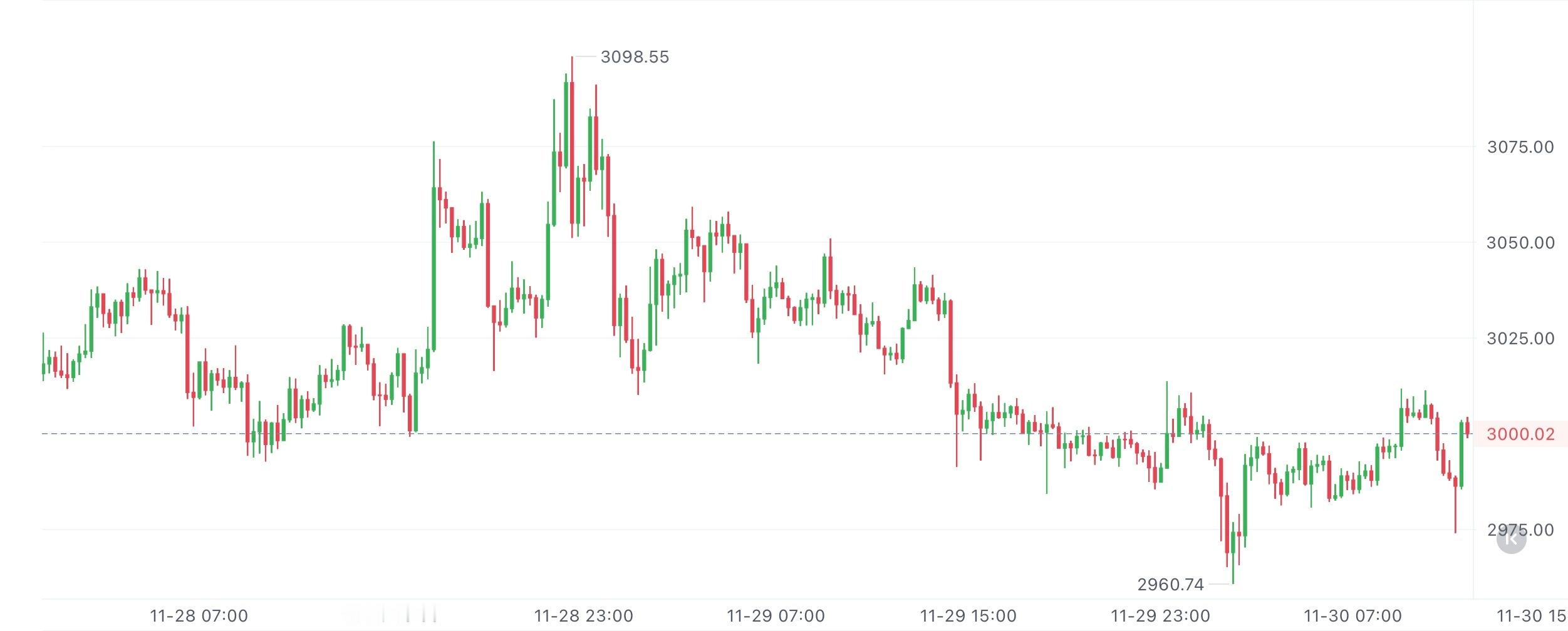 以太4小时先出长下影锤子线，接着连阳反弹，已经破了3050颈线。均线刚开始多头排