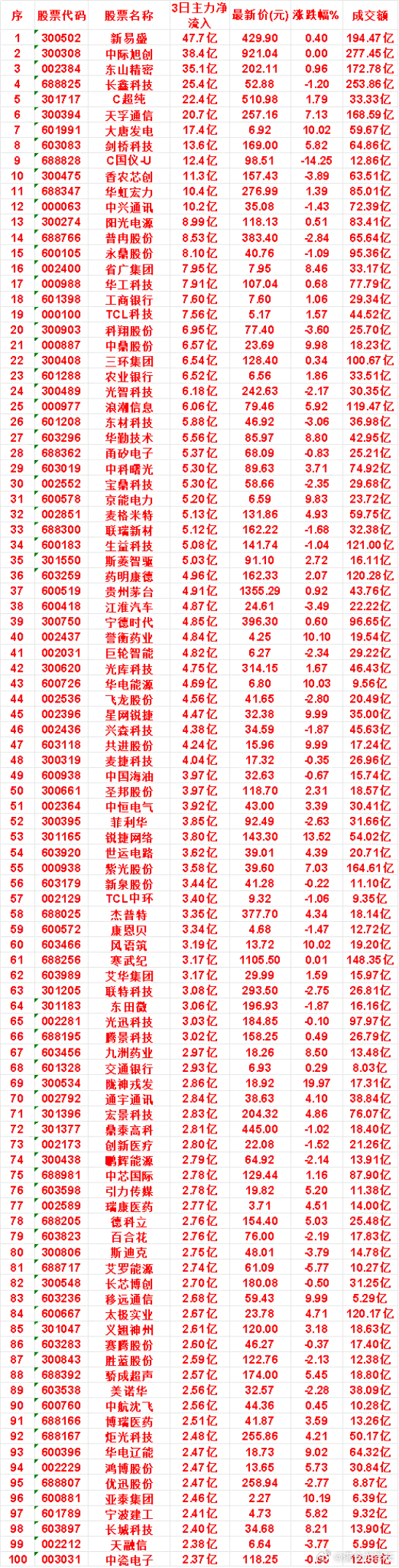 8月14日，前3天主力买入的名单一览！新易盛：3日净流入 47.7亿，最新价 4