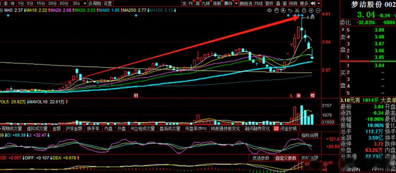 $梦洁股份(SZ002397)$自2024年12月31日以来梦洁股份(00239