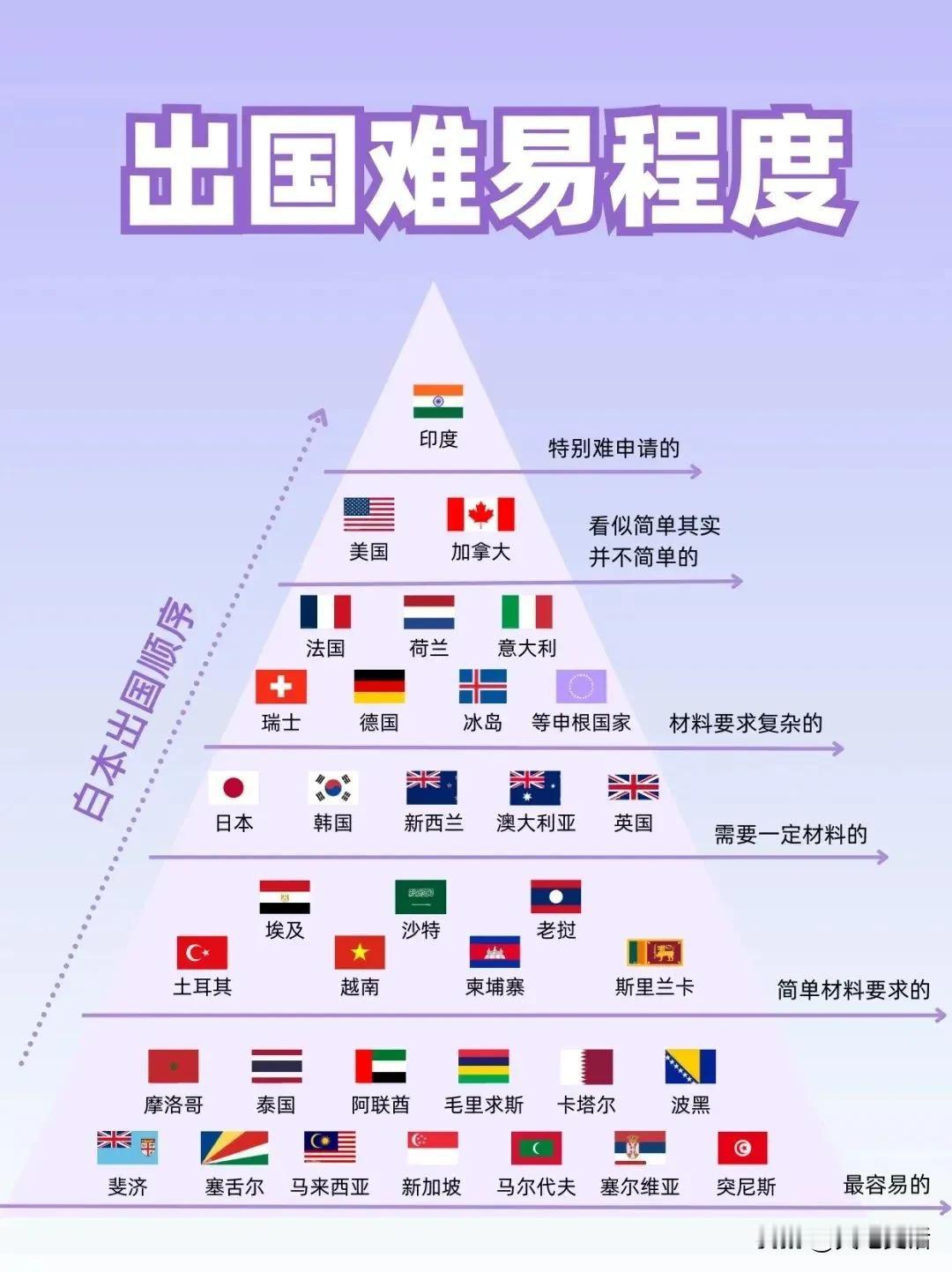 中国到世界各国难易程度排名

最容易，泰国等东南亚国家，阿联酋，塞尔维亚，突尼斯