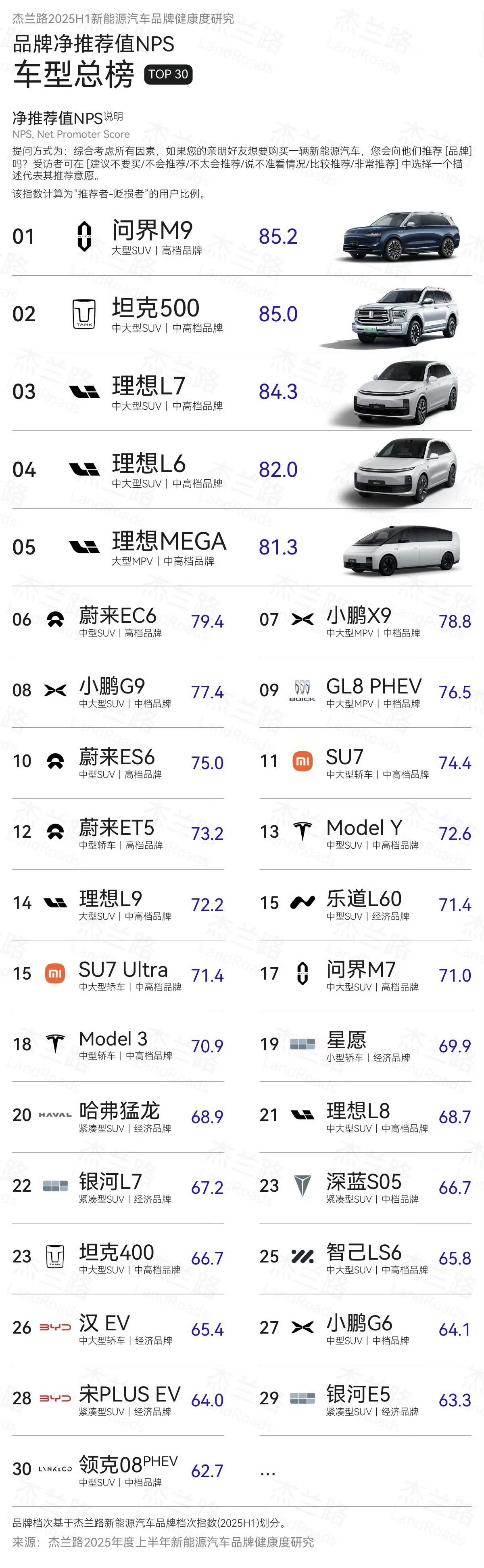NPS 净推款值=人传人都说好，问界和理想这么强是有原因的[嘻嘻] ​​​
