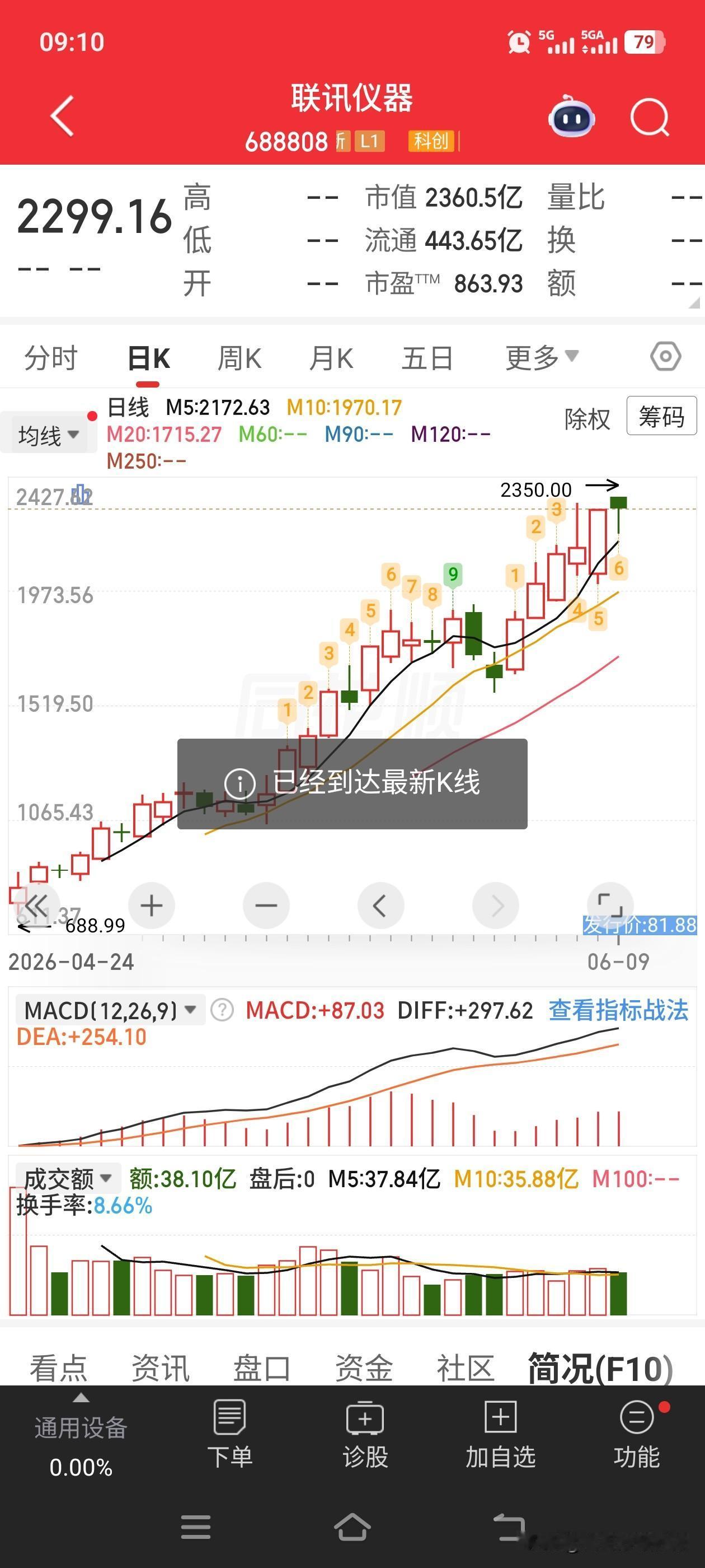联讯仪器，A股股价排名第一
为啥它可以如此肆无忌惮的上涨？
南哥认为他是站在光里