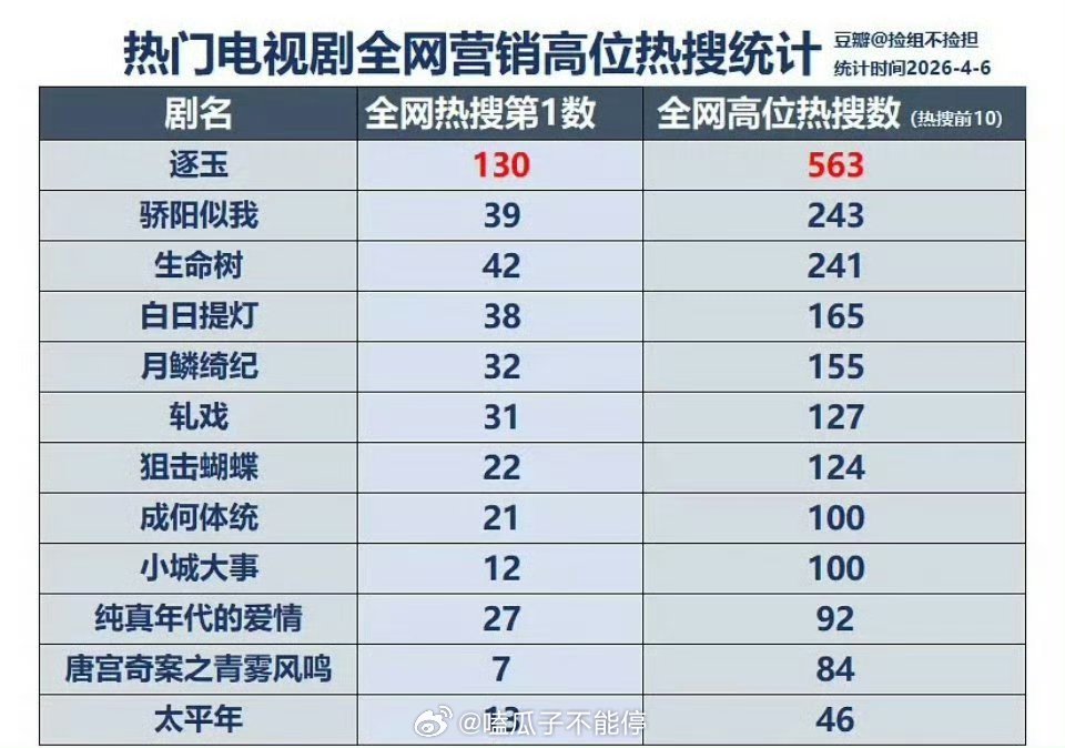 热门电视剧全网营销高位热搜统计 