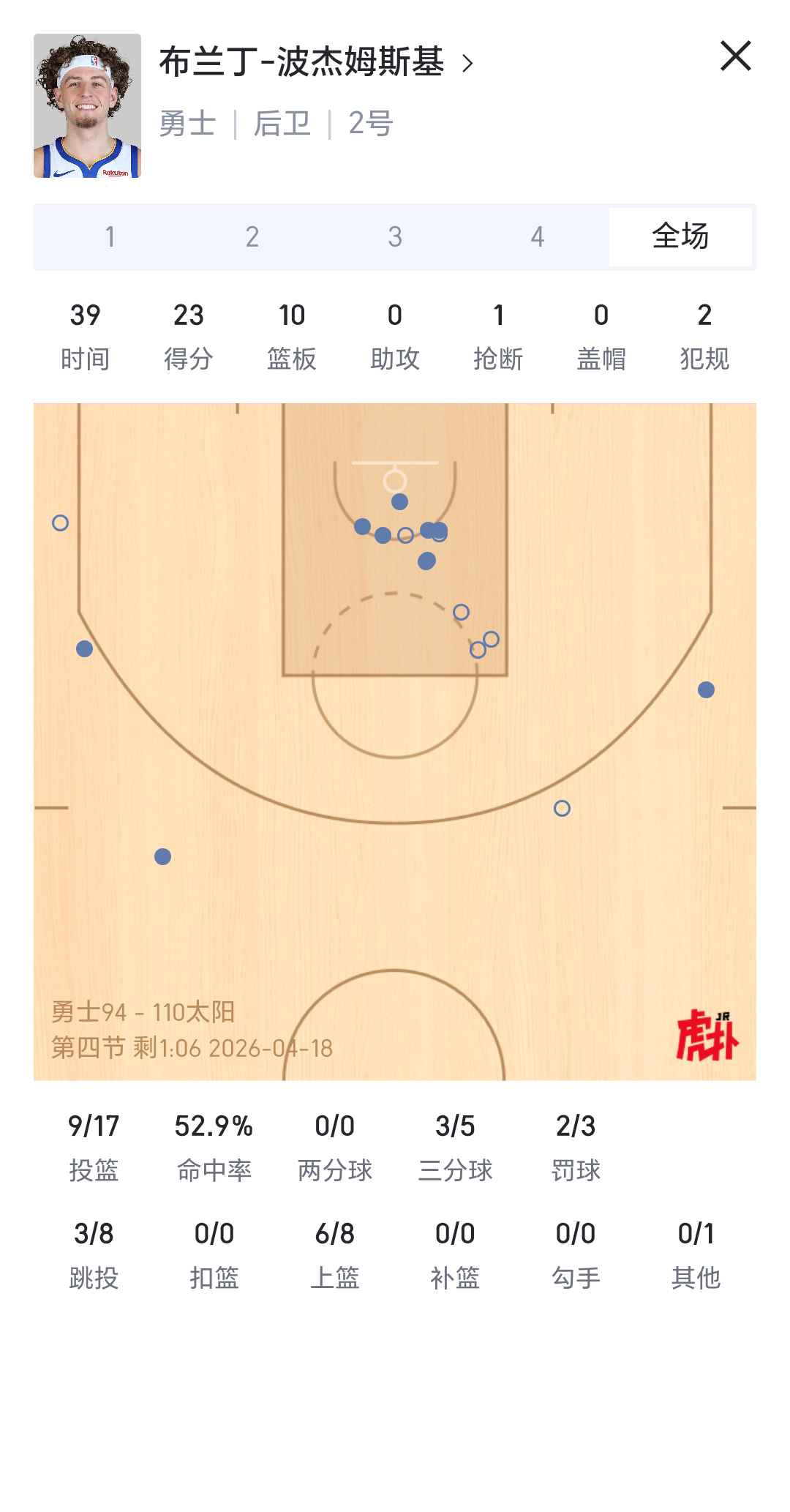 波杰姆斯基今天晚上尽力了nba附加赛勇士vs太阳