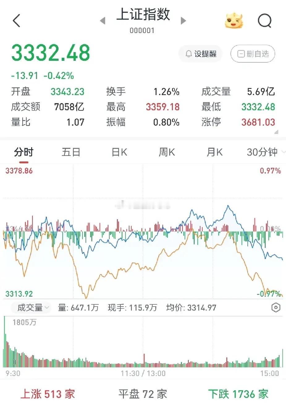 大盘放量下跌，后市会怎么走？今天大盘收出了一根带长上影线的小阴线，而且伴随着成交