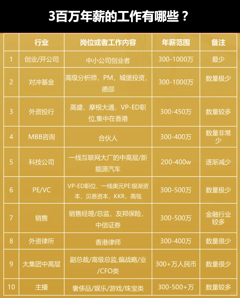 300万年薪工作有哪些？