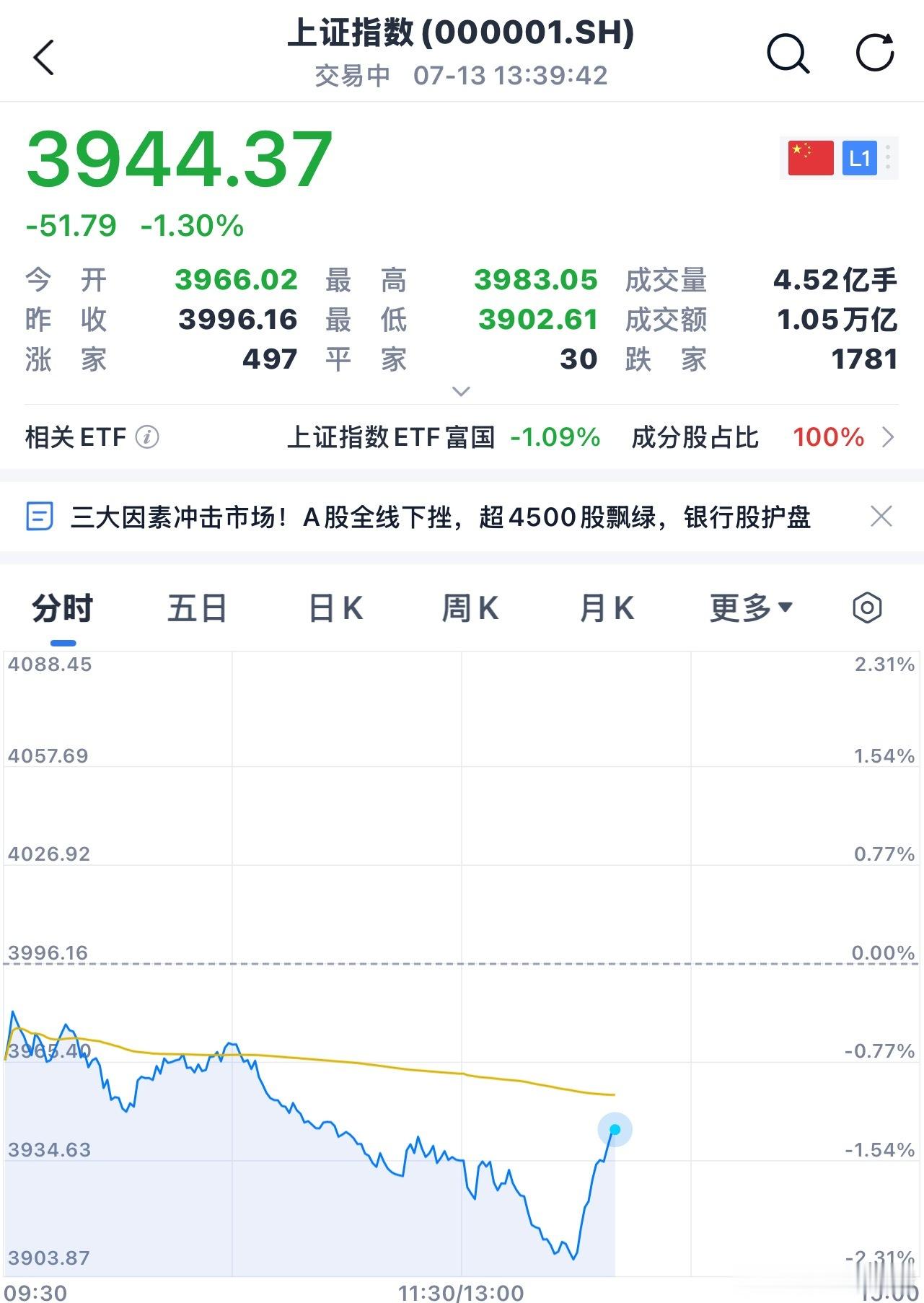上证又开始拉升，天天都是这个套路 