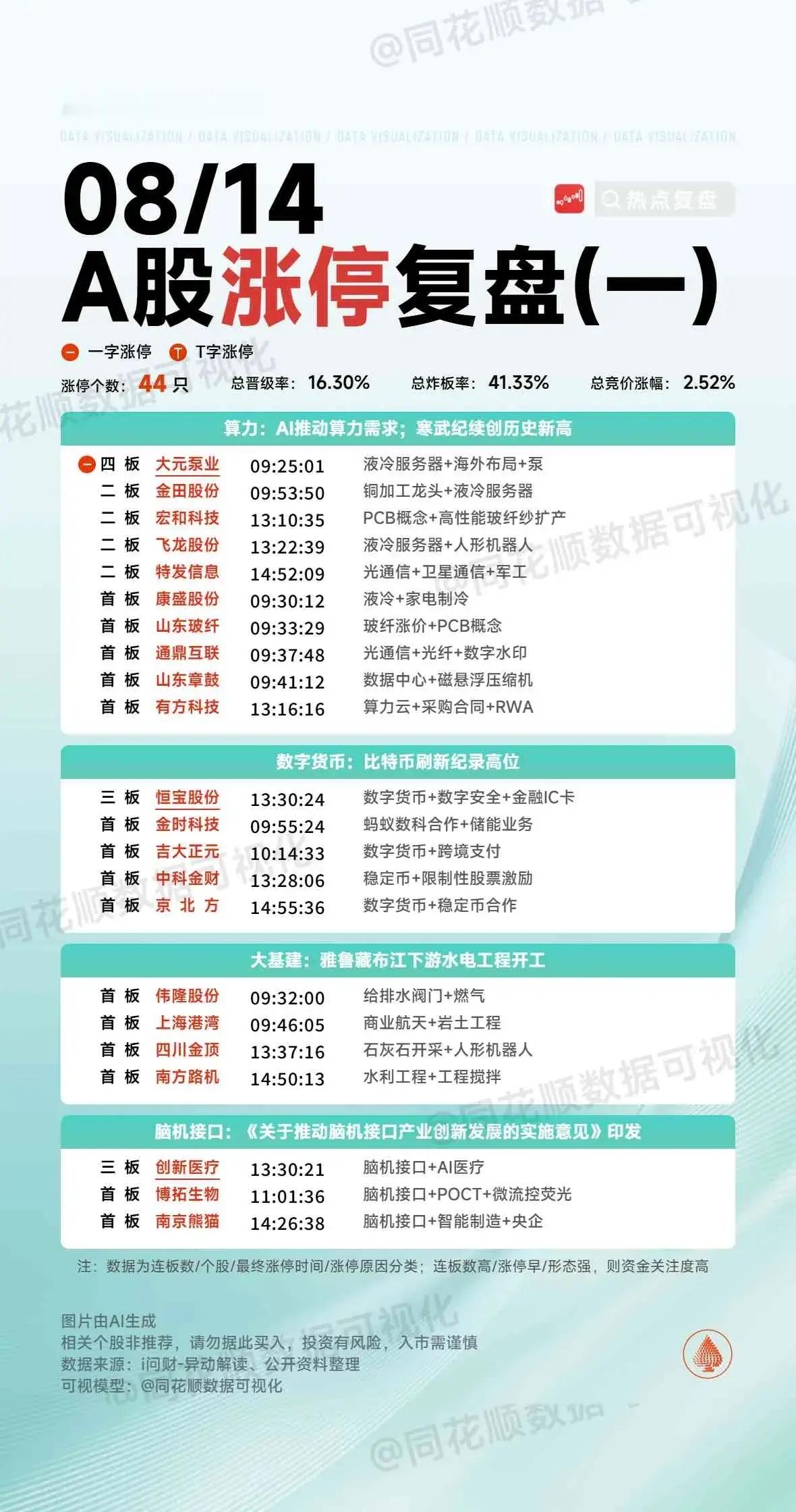 8月14日复盘：恒宝股份、华胜天成、创新医疗、烽火电子、长城军工隔日走势的一些看