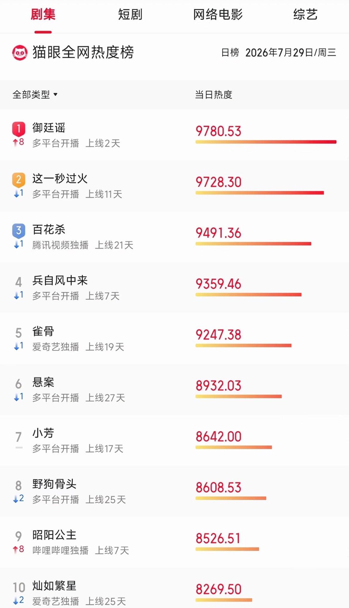 御廷谣热度超这一秒过火但是云合好像还没超，不知道具体咋样，先观望一下不戴款热度 