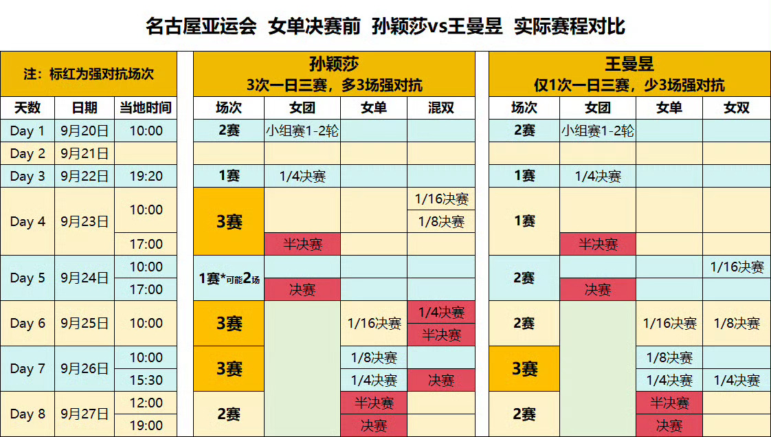孙颖莎兼项赛程密集不合理，不正确，不理解，不尊重！ 