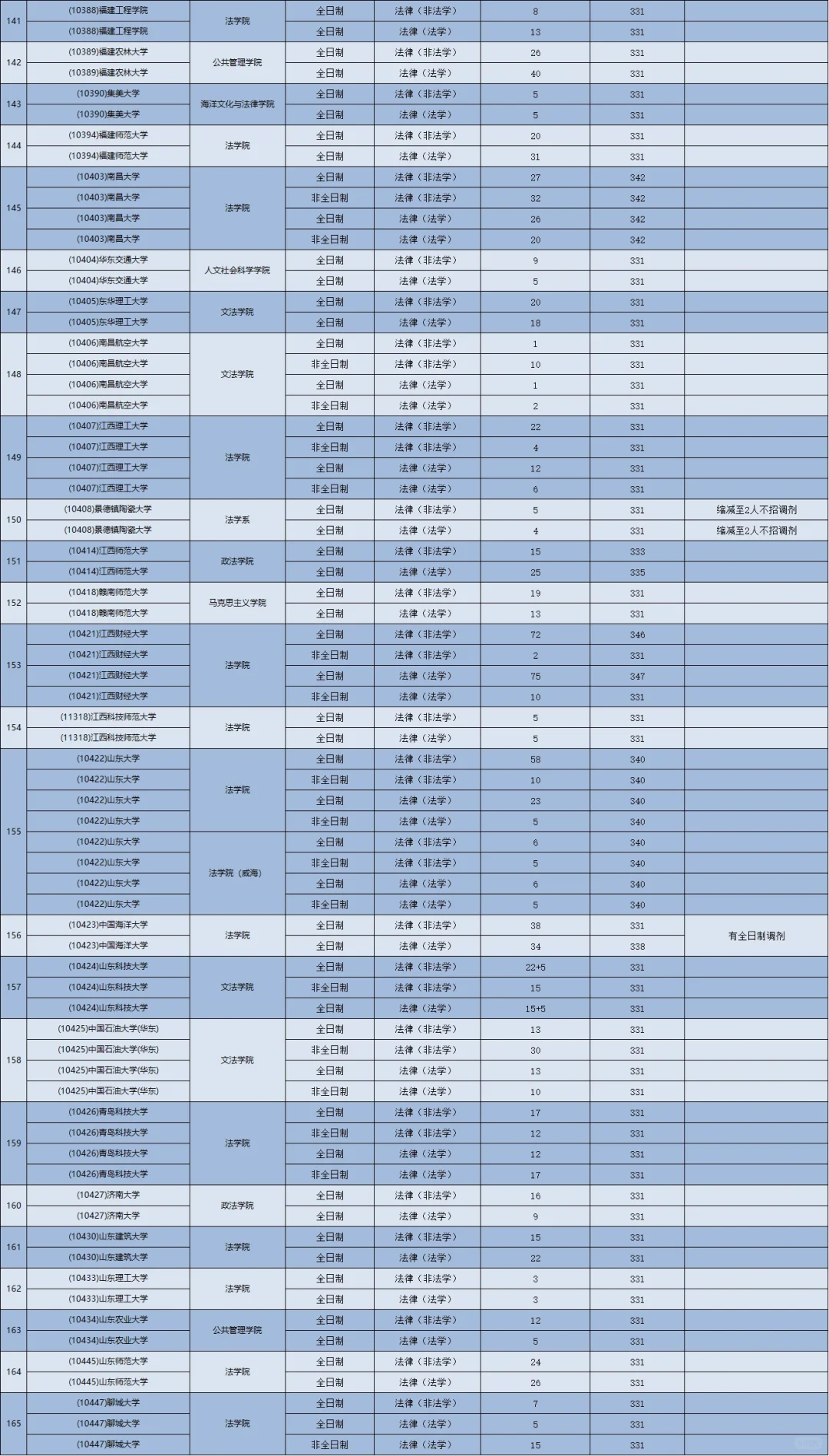 25择校：全国293法硕院校复试线汇总（二）