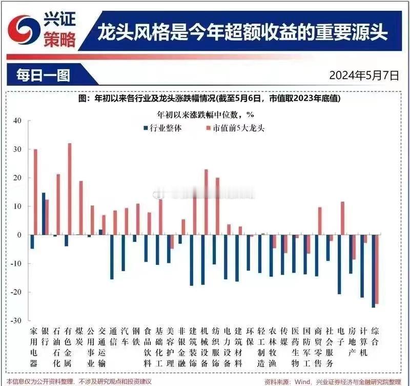 不管是A股还是美股，龙头风格是今年超额收益的重要源头！[思考] ​​​