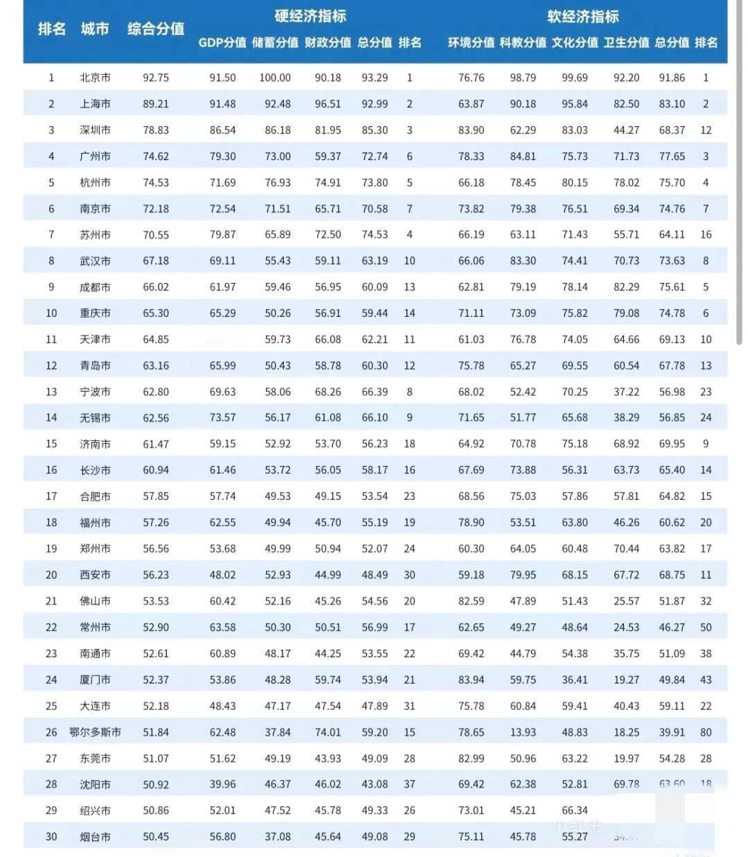 全国30强城市最新排名出炉，苏州居然稳坐第7，力压直辖市重庆，这事儿让人不得不竖