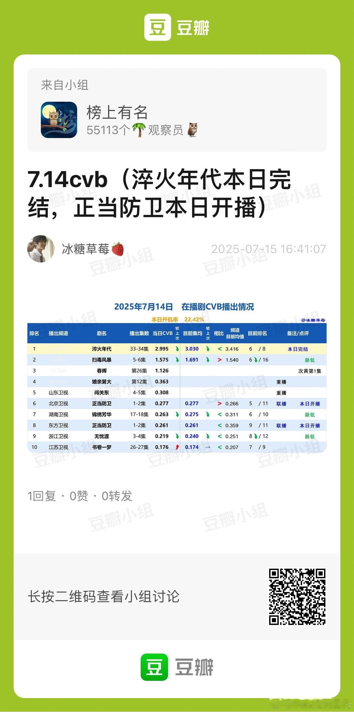 7.14CVB 🌴观察员：冰糖草莓张新成、宋祖儿淬火年代 完结集均3.03，央