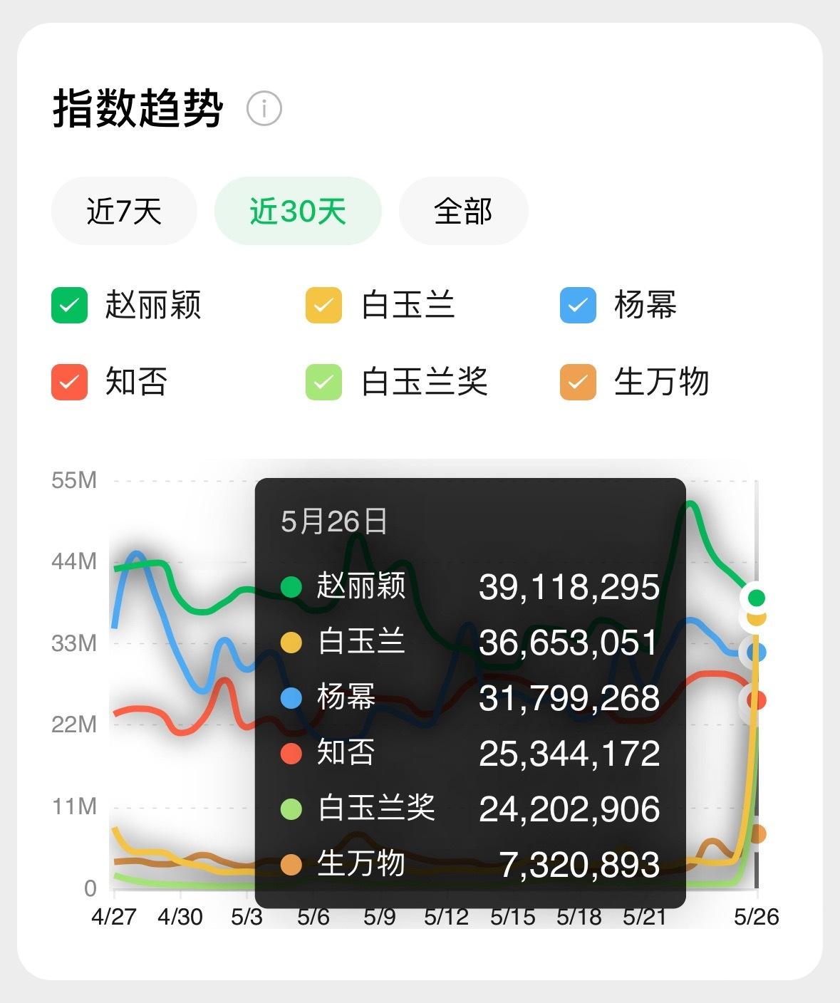 26号微指热度排名top🈶1， 赵丽颖2，白玉兰3，杨幂 