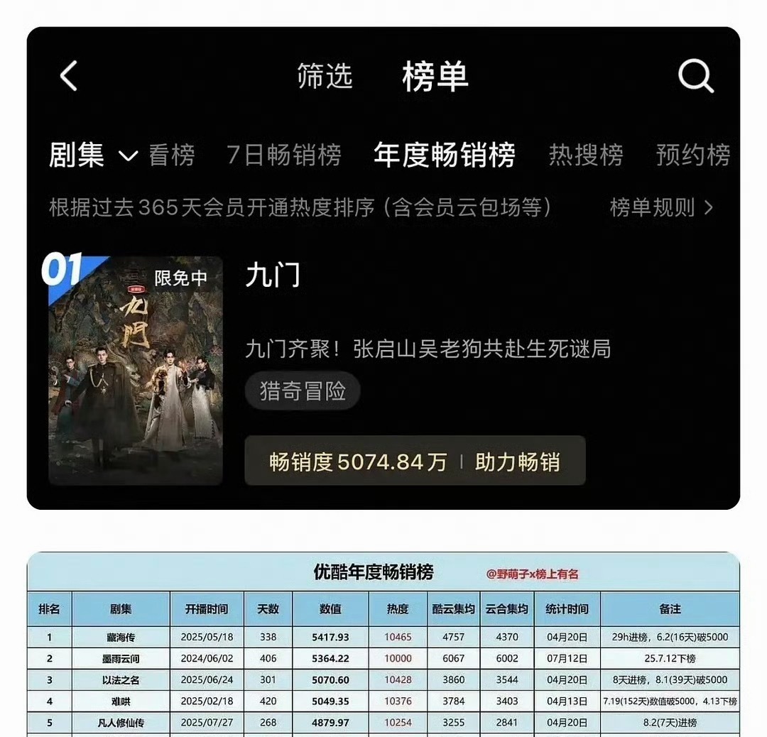 陈伟霆大男主剧《九门》今日VIP完结，拉新上升至史季 ，又爆咯，2526连爆，优