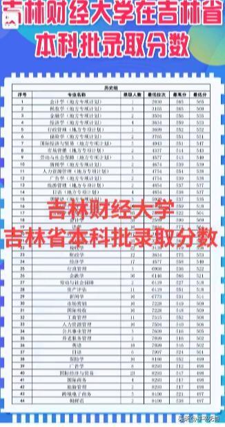 想了解吉林财经大学本科批录取分数？我这可有干货。以2022年为例，在吉林省理科本