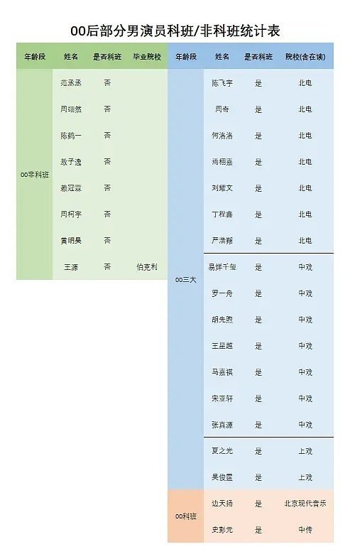 00后部分男演员科班/非科班统计表非科班的是不是比科班的确实要表现的更好一些？只