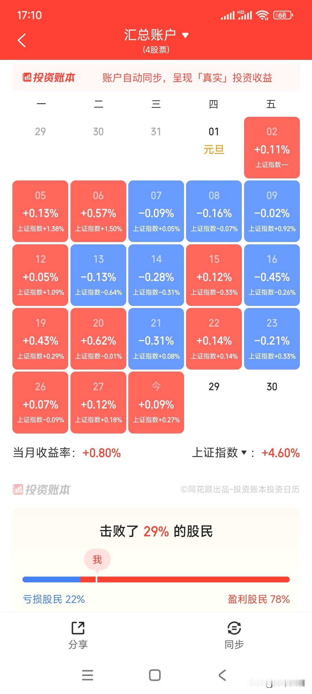风险是涨出来的，今天清仓了大涨的石油股，把半岛港口换东方港口，总的仓位只剩4成仓
