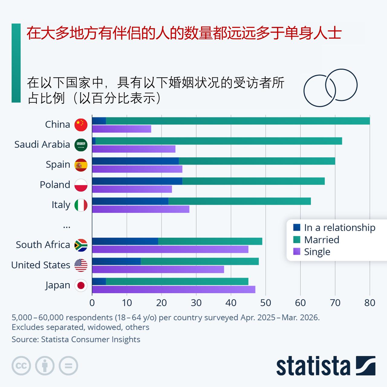 全球多数地区有伴侣人群远超单身群体

这份基于全球统计平台Statista消费者