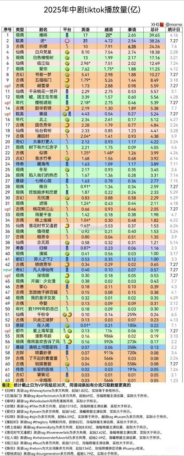 中剧在洋🫘的播放量排行榜前10：田栩宁 梓渝的新剧，陈哲远的白色橄榄树，曾舜晞