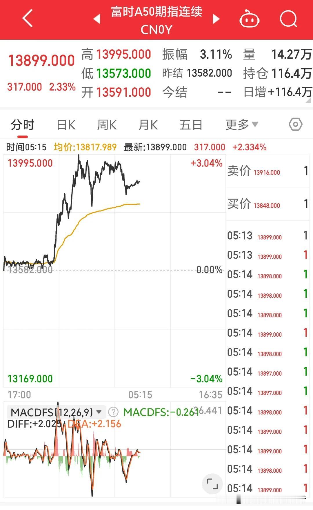 明天开市千股涨停？周五夜盘富时A50期指大涨2.33%，外围股市一片红彤彤的，美