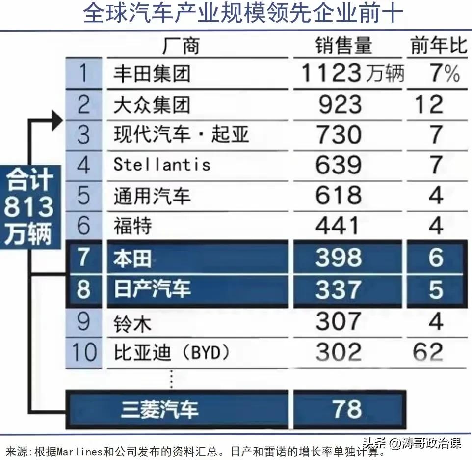 世界第三大车企你肯定不相信也不愿相信是来自于韩国的现代起亚。不过马上就要被来自日