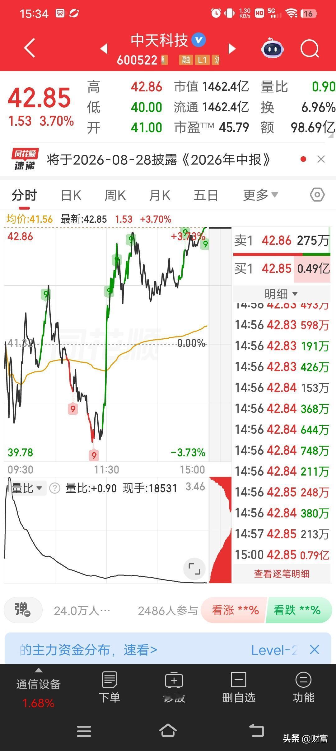 中天科技最近走势挺抓眼球，最新价42.85，涨幅3.70%，走势较强。回顾它近三