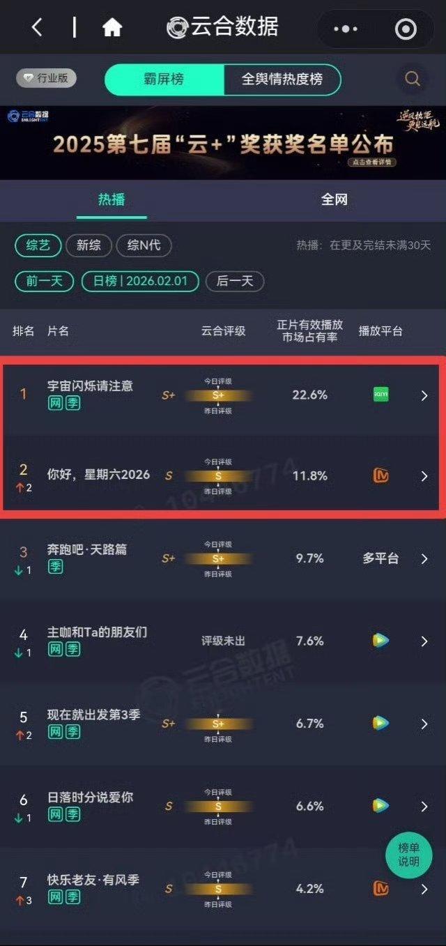 王鹤棣的《宇宙闪烁请注意》、《你好，星期六》登顶云合综艺榜 