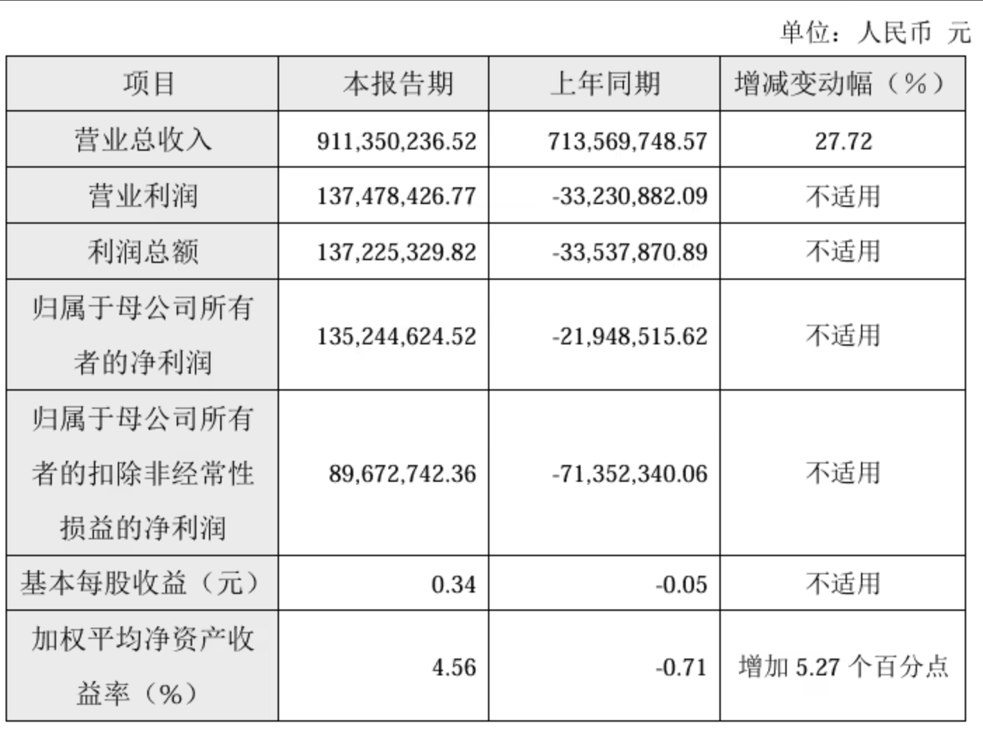 中微半导体（深圳）股份有限公司今日发布 2024 年度业绩快报公告，净利润 1.