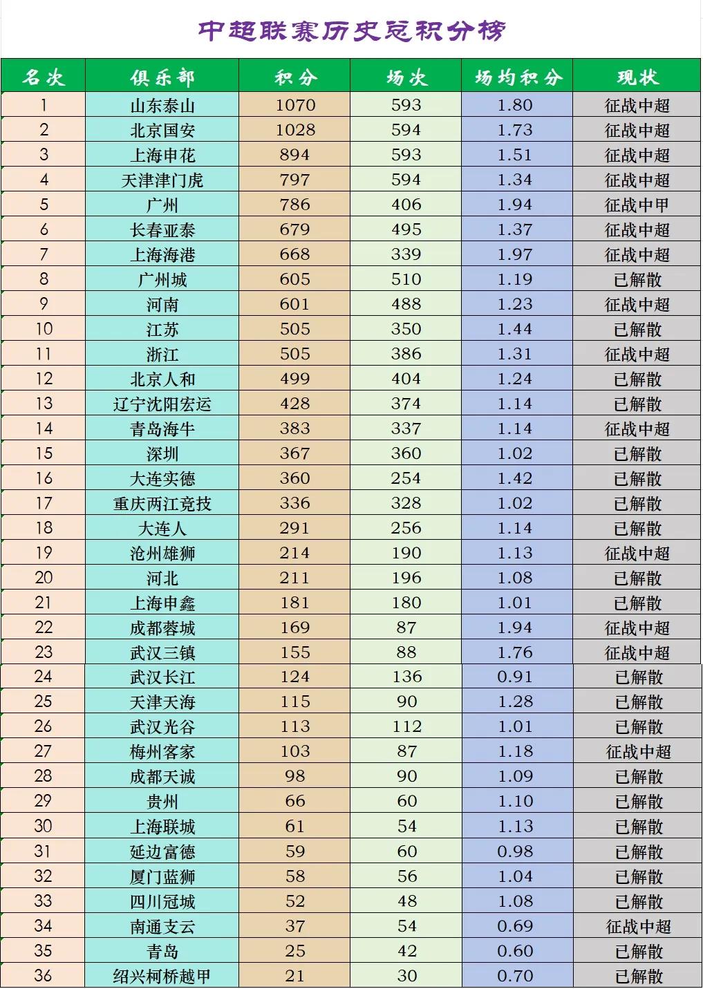 中超联赛历史总积分榜一览：
1、自2004年组建中超联赛以来，一共出现了36支球