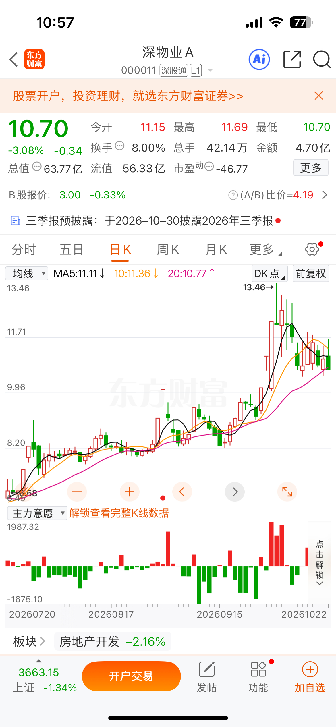 昨天的九阳和深物也吃肉！超4300只个股下跌 ​​​