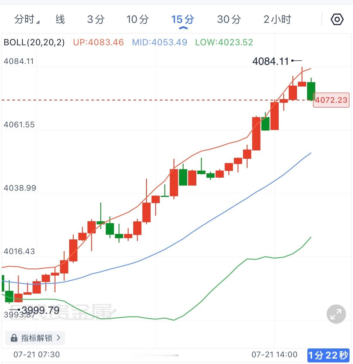 黄金日内延续强势上行，从4000附近一路抬升至4080上方，走势基本符合早间回踩
