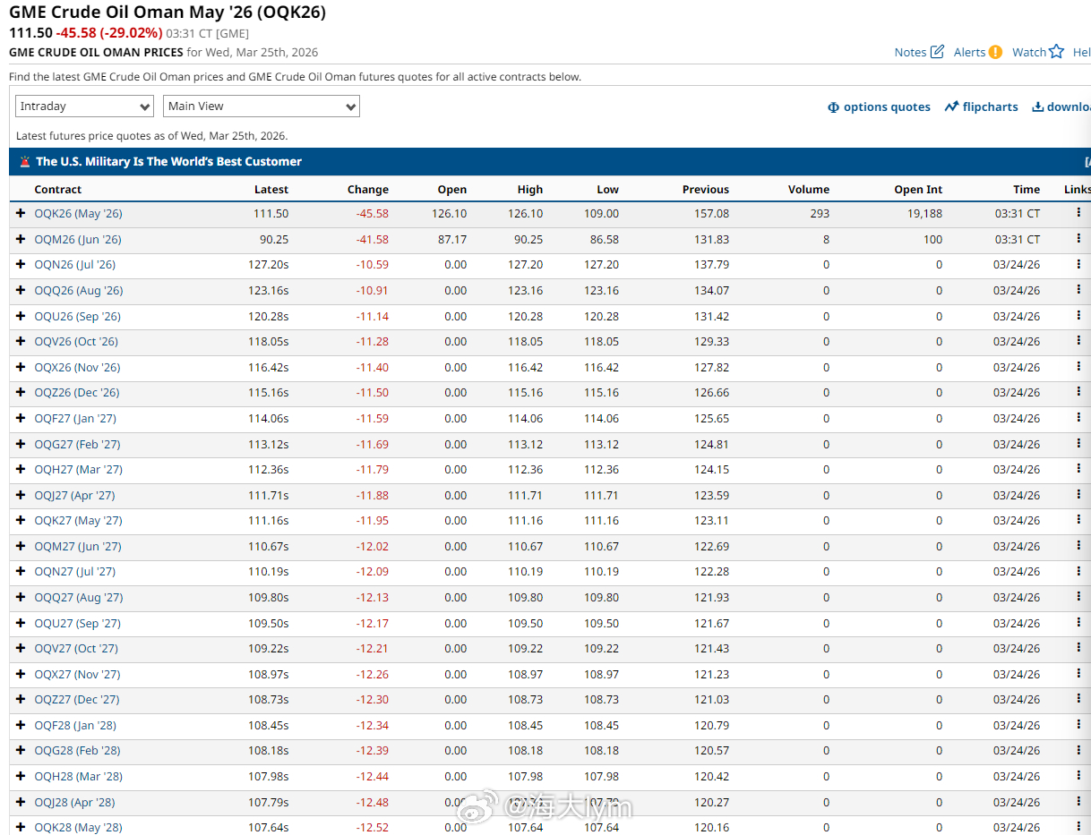今天5月交割的阿曼原油价格111.5美元/桶 原油期货