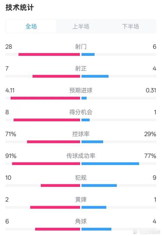 3月9日讯 英超第28轮，利物浦3-1逆转南安普顿。全场比赛数据如下（利物浦在前