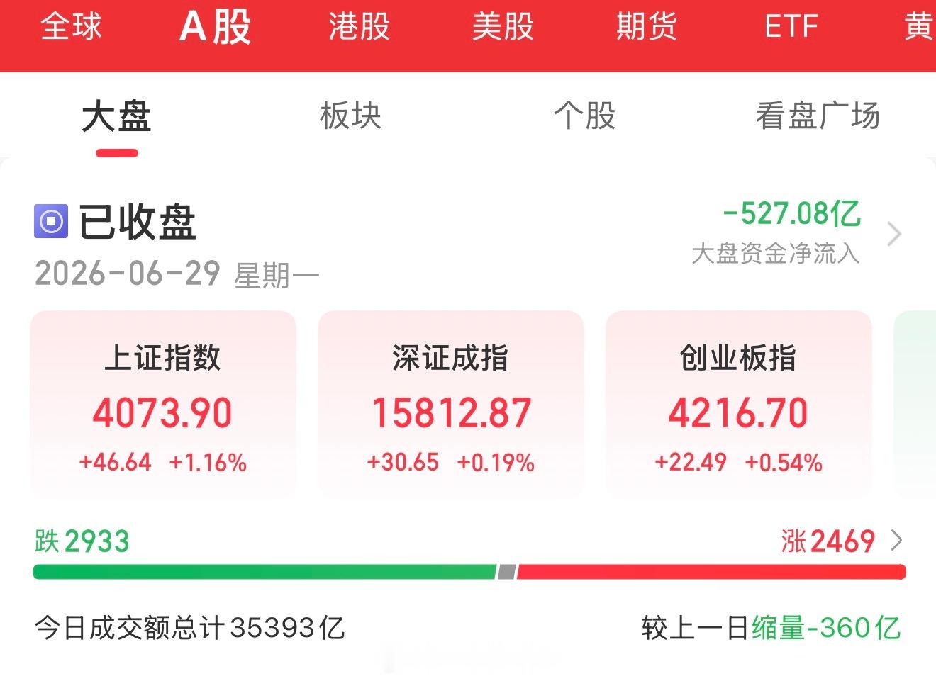盘后总结： 6月29日，指数全线收红，科创50再创历史新高。三大指数集体上涨，沪