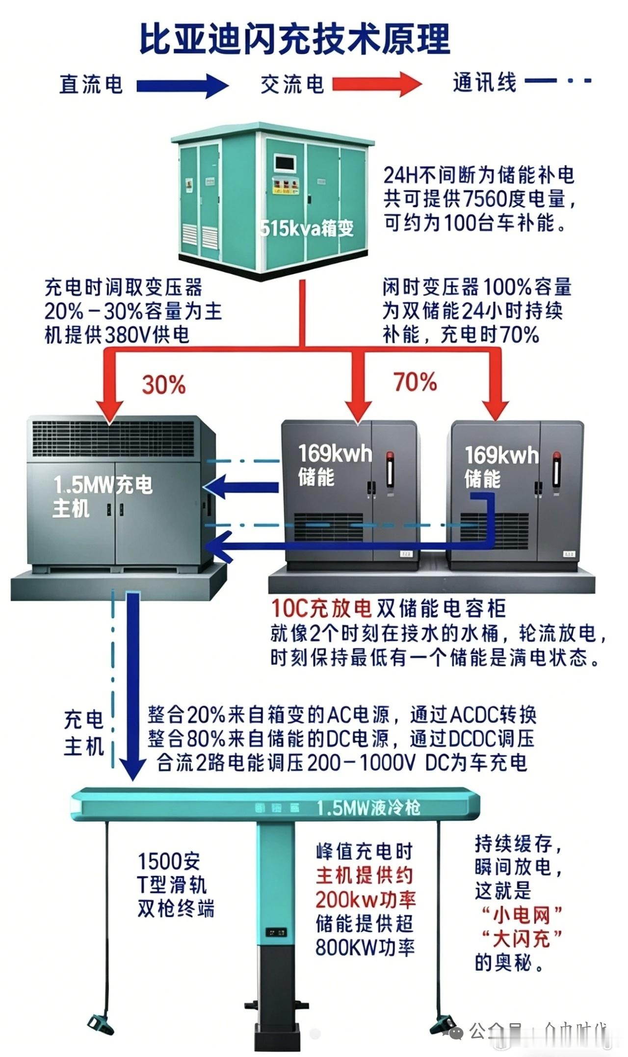 一张图看懂比亚迪闪充的工作原理，两个储能柜起到大作用。（图片来源于水印）「5 分