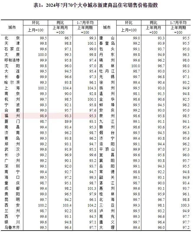 连跌14个月，福州房价又跌啦！[惊呆]

8月15日，国家统计局公布了《2024