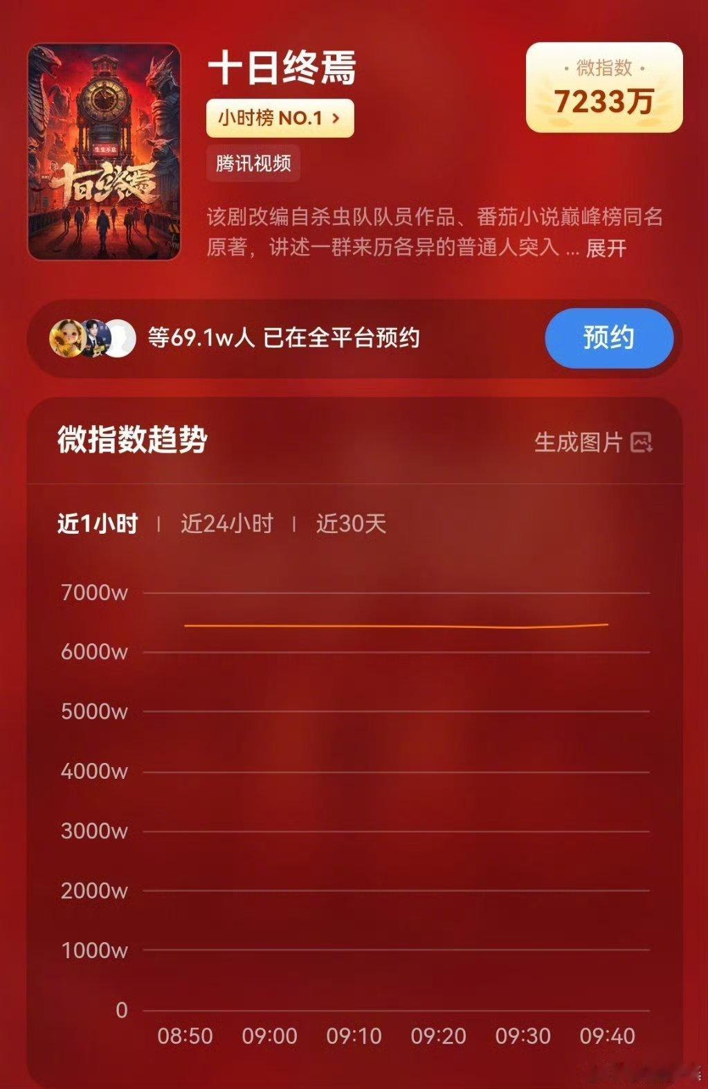 十日终焉登顶剧集热度待播榜十日终焉剧集热度待播榜TOP1 肖战主演《十日终焉》官