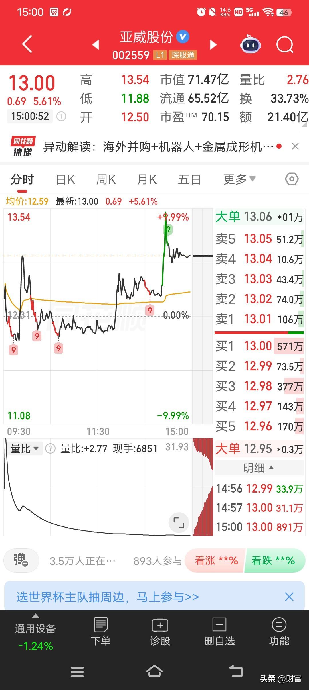 亚威股份，最近挺受市场关注，当前股价13.00。它是深耕行业六十余年的老牌装备企